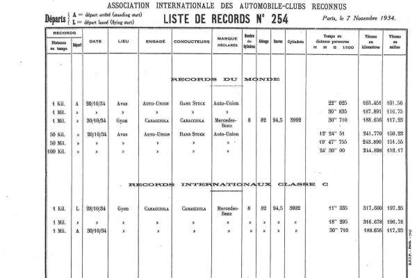 Rudolf Caracciola állóstartos világrekordja a Gyóni betonon ( 1934. október 30.)
