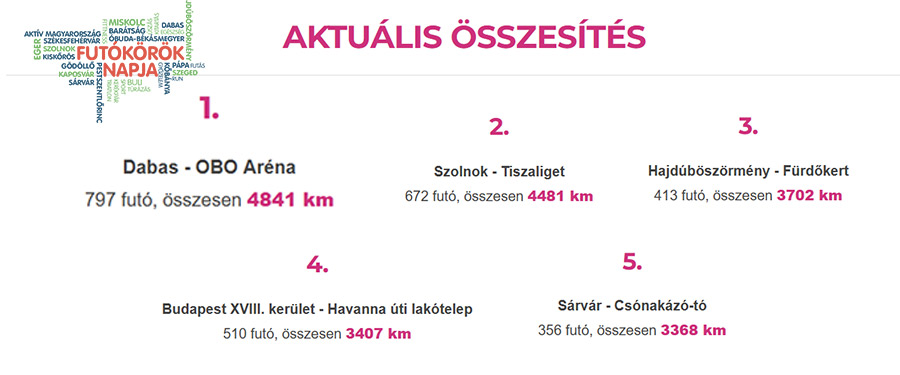 Idén is első helyen végzett Dabas a Futókörök Országos Versenyén! 