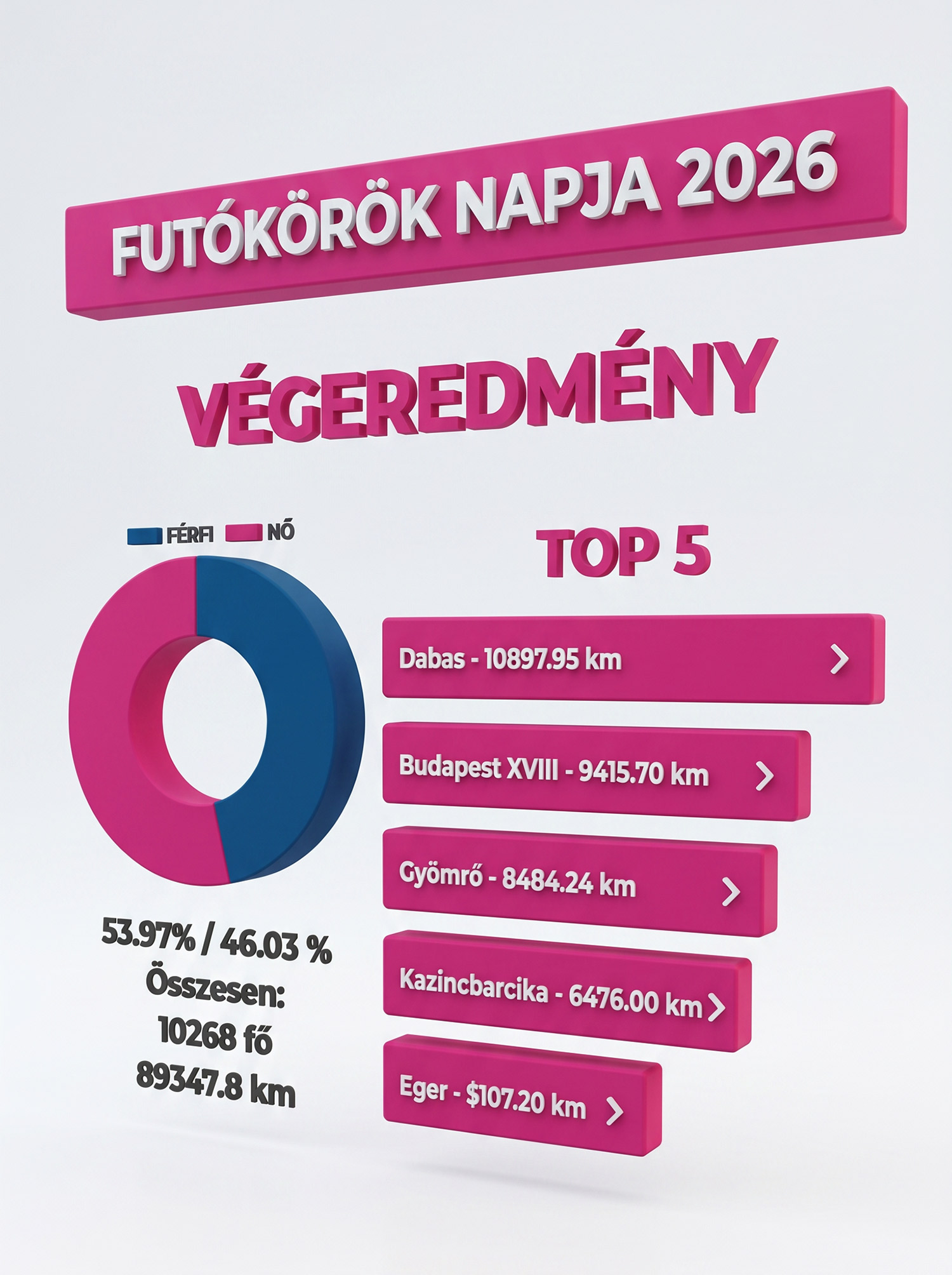 FUTÓKÖRÖK NAPJA 2026 - VÉGEREDMÉNY