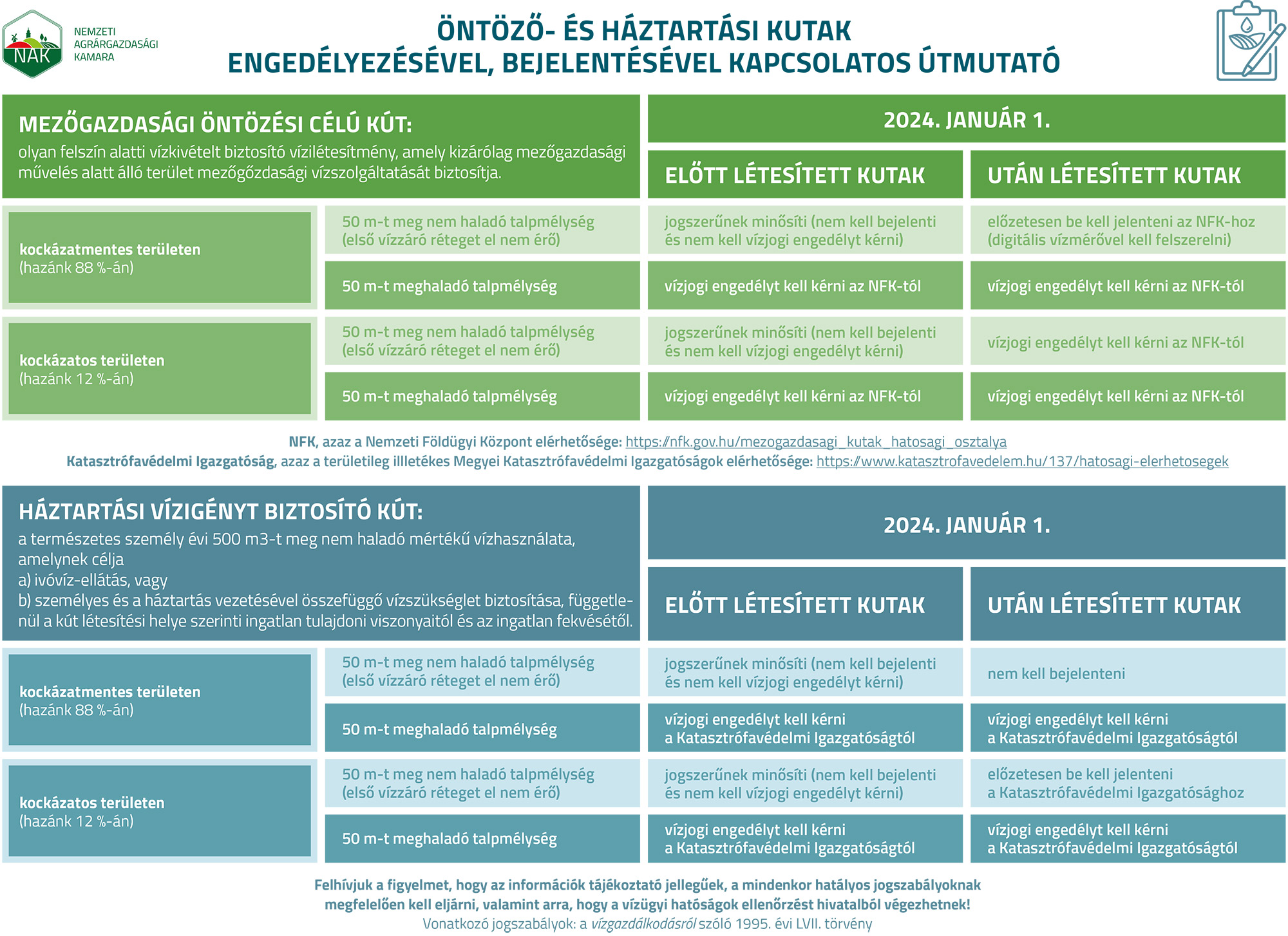 Ontozo es haztartasi kutak 20230627